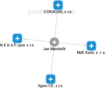 Jan Mandelík - Vizualizace  propojení osoby a firem v obchodním rejstříku