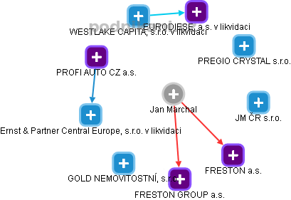 Jan Marchal - Vizualizace  propojení osoby a firem v obchodním rejstříku