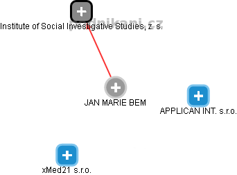 JAN MARIE BEM - Vizualizace  propojení osoby a firem v obchodním rejstříku
