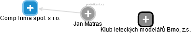 Jan Matras - Vizualizace  propojení osoby a firem v obchodním rejstříku
