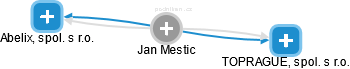 Jan Mestic - Vizualizace  propojení osoby a firem v obchodním rejstříku