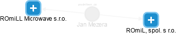 Jan Mezera - Vizualizace  propojení osoby a firem v obchodním rejstříku