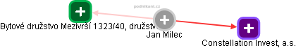 Jan Milec - Vizualizace  propojení osoby a firem v obchodním rejstříku