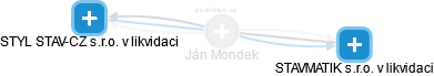 Ján Mondek - Vizualizace  propojení osoby a firem v obchodním rejstříku