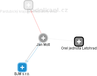 Jan Motl - Vizualizace  propojení osoby a firem v obchodním rejstříku