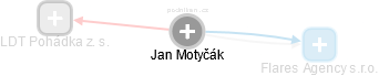 Jan Motyčák - Vizualizace  propojení osoby a firem v obchodním rejstříku