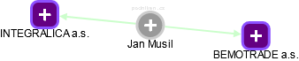 Jan Musil - Vizualizace  propojení osoby a firem v obchodním rejstříku