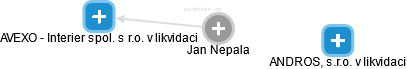 Jan Nepala - Vizualizace  propojení osoby a firem v obchodním rejstříku