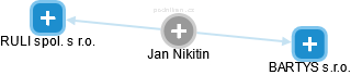 Jan Nikitin - Vizualizace  propojení osoby a firem v obchodním rejstříku