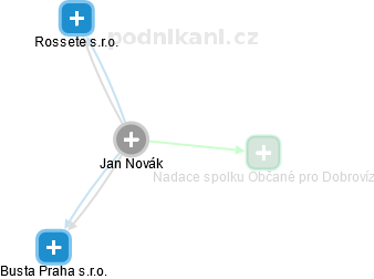 Jan Novák - Vizualizace  propojení osoby a firem v obchodním rejstříku