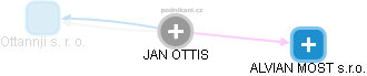 JAN OTTIS - Vizualizace  propojení osoby a firem v obchodním rejstříku