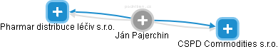 Ján Pajerchin - Vizualizace  propojení osoby a firem v obchodním rejstříku