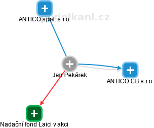 Jan Pekárek - Vizualizace  propojení osoby a firem v obchodním rejstříku