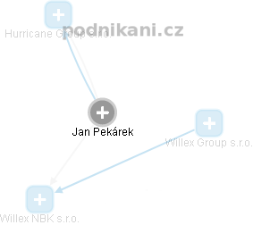 Jan Pekárek - Vizualizace  propojení osoby a firem v obchodním rejstříku