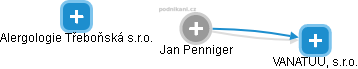 Jan Penniger - Vizualizace  propojení osoby a firem v obchodním rejstříku