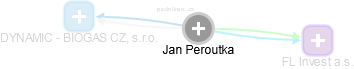 Jan Peroutka - Vizualizace  propojení osoby a firem v obchodním rejstříku