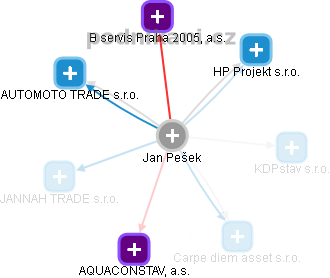  Jan P. - Vizualizace  propojení osoby a firem v obchodním rejstříku