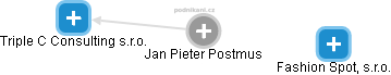 Jan Pieter Postmus - Vizualizace  propojení osoby a firem v obchodním rejstříku