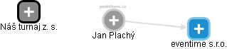 Jan Plachý - Vizualizace  propojení osoby a firem v obchodním rejstříku