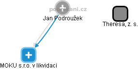  Jan P. - Vizualizace  propojení osoby a firem v obchodním rejstříku