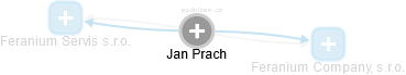Jan Prach - Vizualizace  propojení osoby a firem v obchodním rejstříku