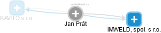 Jan Prát - Vizualizace  propojení osoby a firem v obchodním rejstříku