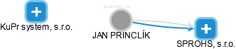 JAN PRINCLÍK - Vizualizace  propojení osoby a firem v obchodním rejstříku