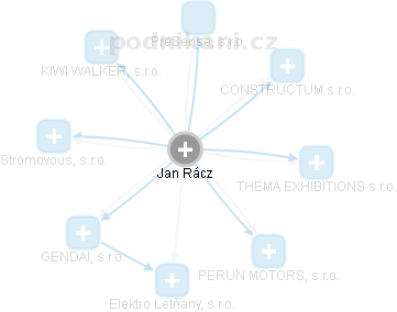 Jan Rácz - Vizualizace  propojení osoby a firem v obchodním rejstříku