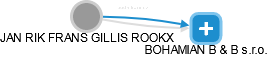 JAN RIK FRANS GILLIS ROOKX - Vizualizace  propojení osoby a firem v obchodním rejstříku