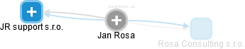 Jan Rosa - Vizualizace  propojení osoby a firem v obchodním rejstříku