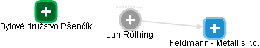 Jan Röthing - Vizualizace  propojení osoby a firem v obchodním rejstříku