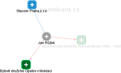 Jan Růžek - Vizualizace  propojení osoby a firem v obchodním rejstříku