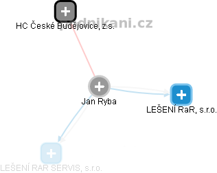 Jan Ryba - Vizualizace  propojení osoby a firem v obchodním rejstříku