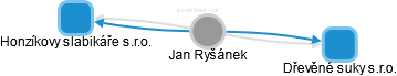Jan Ryšánek - Vizualizace  propojení osoby a firem v obchodním rejstříku