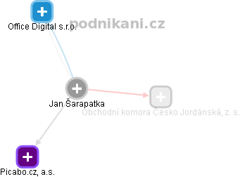 Jan Šarapatka - Vizualizace  propojení osoby a firem v obchodním rejstříku