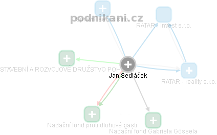 Jan Sedláček - Vizualizace  propojení osoby a firem v obchodním rejstříku