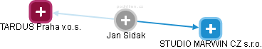 Jan Sidak - Vizualizace  propojení osoby a firem v obchodním rejstříku