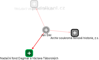  Jan Š. - Vizualizace  propojení osoby a firem v obchodním rejstříku