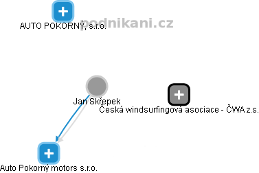 Jan Skřepek - Vizualizace  propojení osoby a firem v obchodním rejstříku