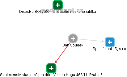 Jan Soudek - Vizualizace  propojení osoby a firem v obchodním rejstříku