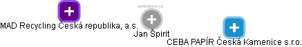 Jan Spirit - Vizualizace  propojení osoby a firem v obchodním rejstříku