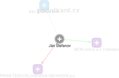 Ján Štefanov - Vizualizace  propojení osoby a firem v obchodním rejstříku