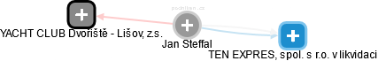 Jan Steffal - Vizualizace  propojení osoby a firem v obchodním rejstříku