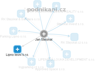 Jan Stejskal - Vizualizace  propojení osoby a firem v obchodním rejstříku