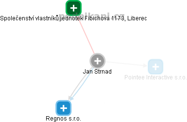  Jan S. - Vizualizace  propojení osoby a firem v obchodním rejstříku