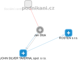Jan Stryk - Vizualizace  propojení osoby a firem v obchodním rejstříku