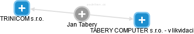 Jan Tabery - Vizualizace  propojení osoby a firem v obchodním rejstříku
