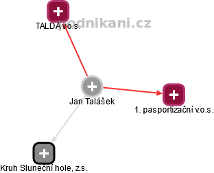 Jan Talášek - Vizualizace  propojení osoby a firem v obchodním rejstříku