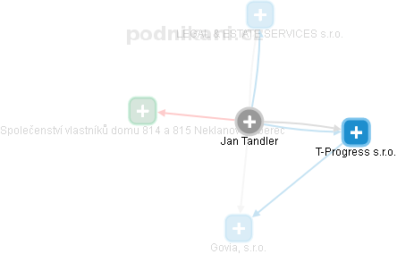 Jan Tandler - Vizualizace  propojení osoby a firem v obchodním rejstříku