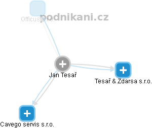Jan Tesař - Vizualizace  propojení osoby a firem v obchodním rejstříku